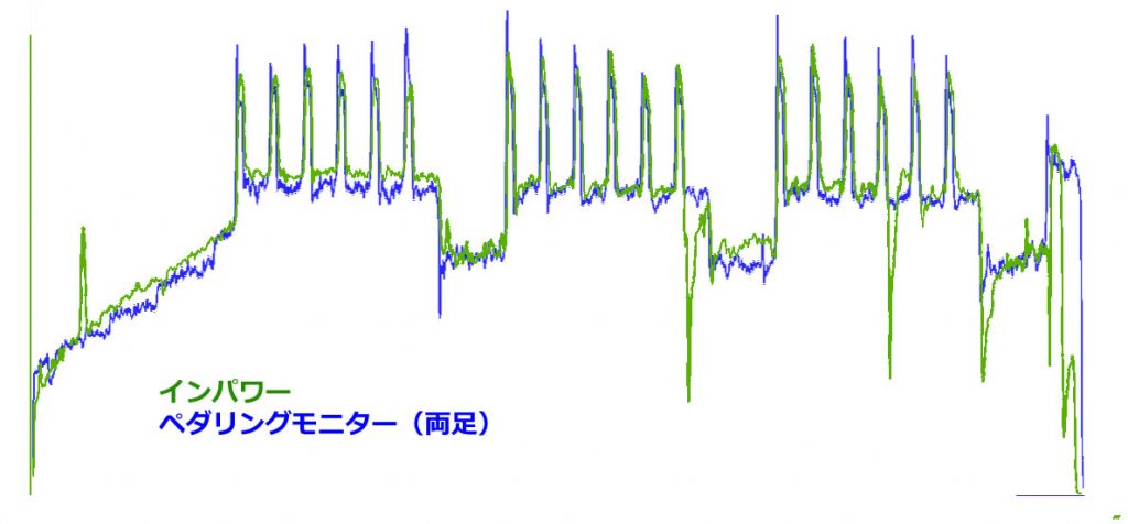 ペダリングモニターとインパワーは近い値