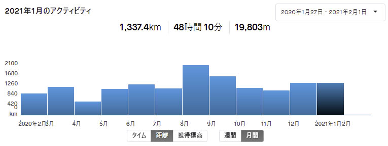 2021年1月の月間走行距離は1337kmながらZWIFTなのでチート気味(;^_^A