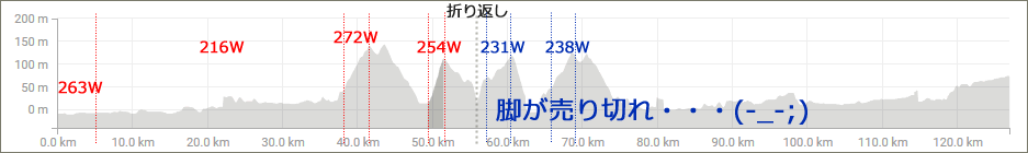 早咲き桜ライドのデータ分布。平坦で脚がなくなり山で売り切れ