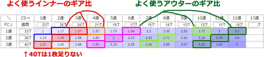 フロント38Tまたは40Tが良さげ（40Tはロー側が足りない）