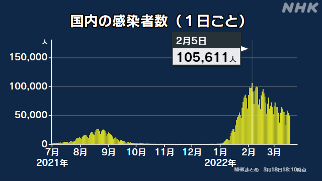 NHKから拝借した第６波のグラフ