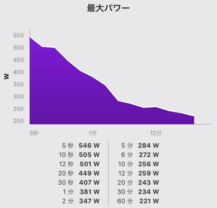 最大パワーはとても低い。。。