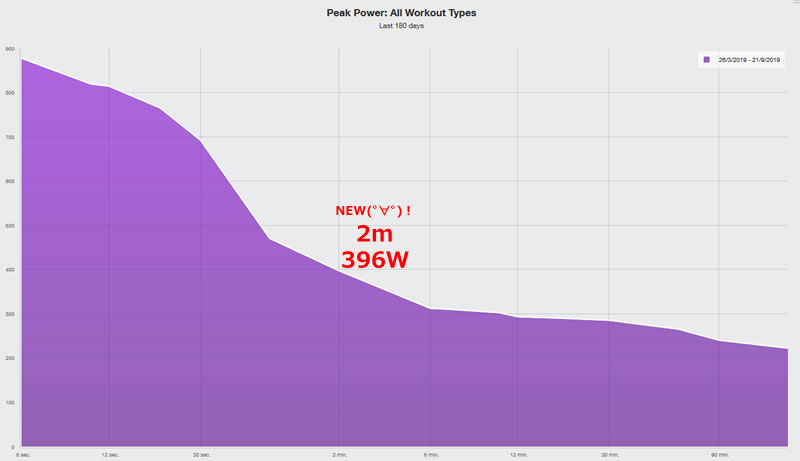 2分の最大パワーが396Wになりました
