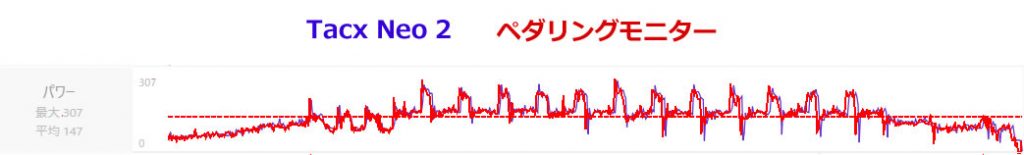 デ氏のペダモニ（左）とTacx Neo2はほぼ同じ値 