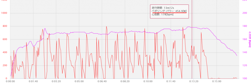 大磯クリテ心拍とパワーの推移。コーナー立ち上がり以外はやや低め