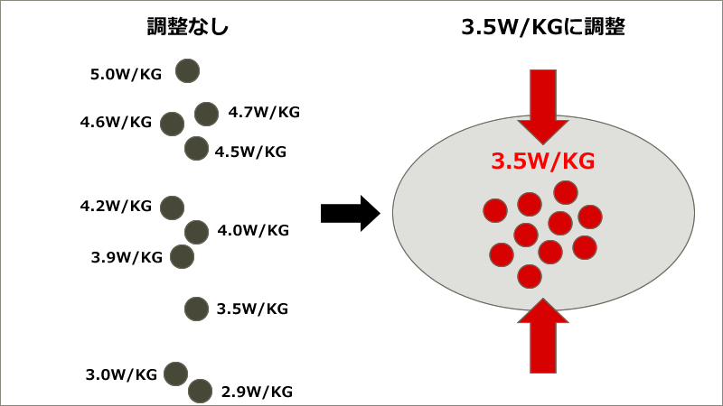 パワーウェイトレシオを揃えるの概念図