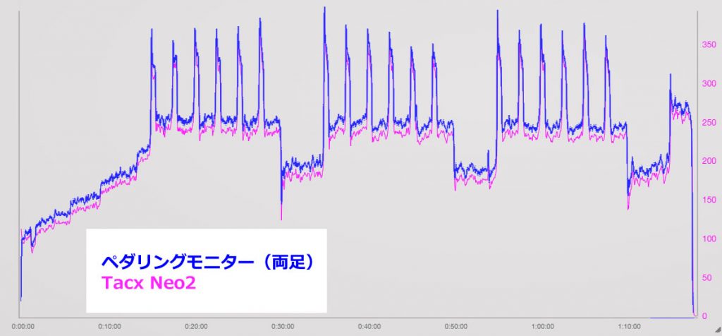 ペダリングモニターとNeo2をグラフにしてみた 