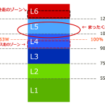 L4上限はまったく練習していない!