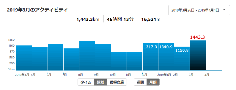 3月の走行距離は1443km！ 