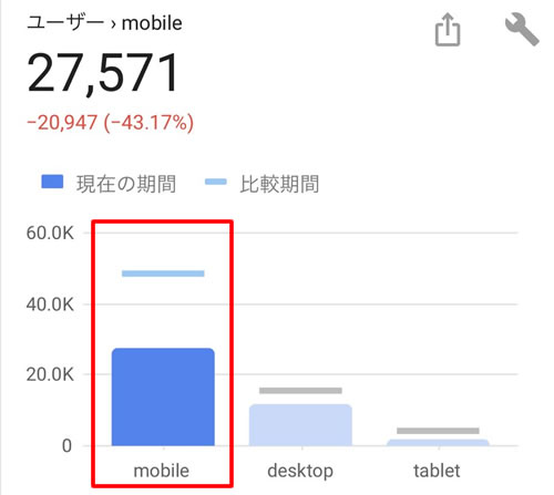 モバイルのアクセスが半減