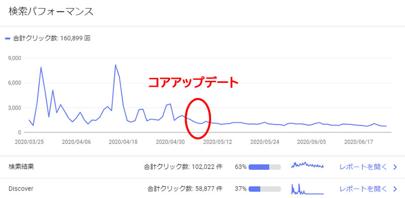 サーチコンソールの検索パフォーマンス