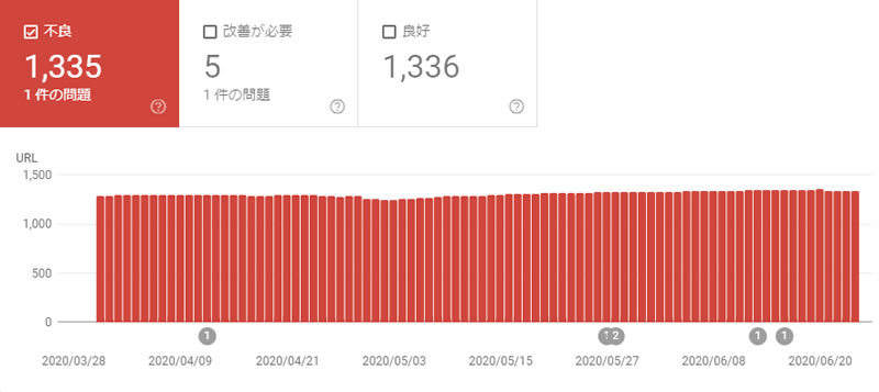 サーチコンソールの「ウェブに関する主な指標」で不良URLが(＠_＠;)