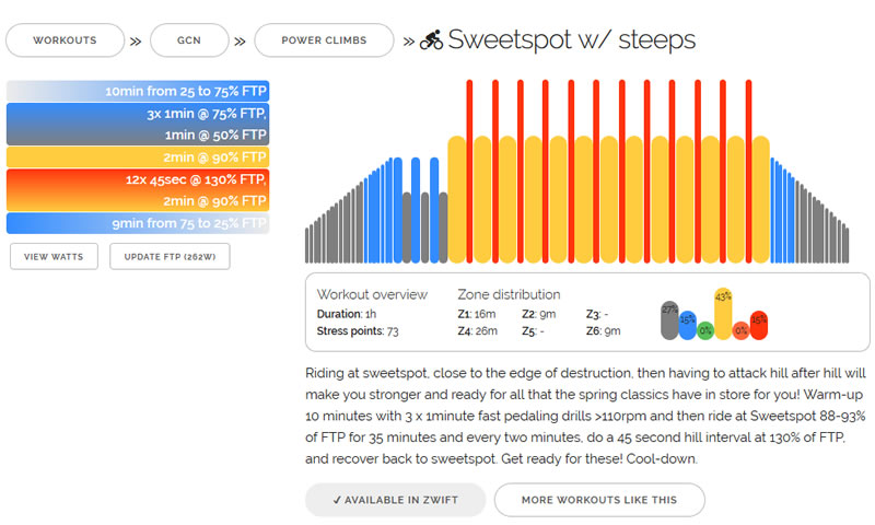 「Sweetspot w/ steeps」は2分FTP90%+45秒FTP130%を12本繰り返すという、シンプルなメニュー