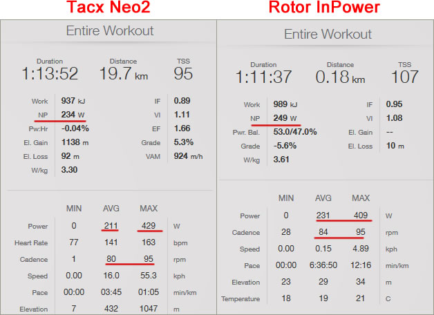 Rotor InPowerとTacx Neo2ではこんなにパワーが違う