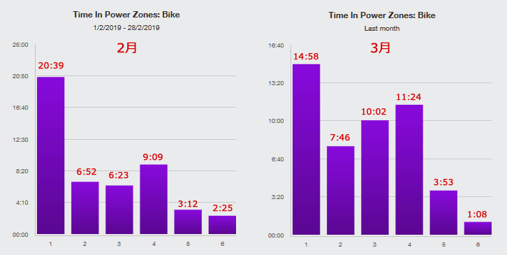 パワーゾーンの時間を2月と3月で比較