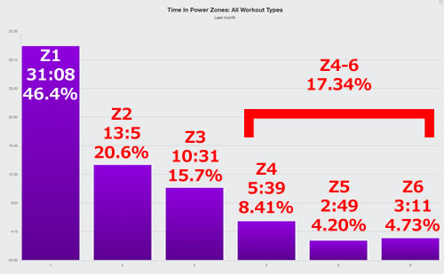 9月の時間別パワーゾーンの内訳