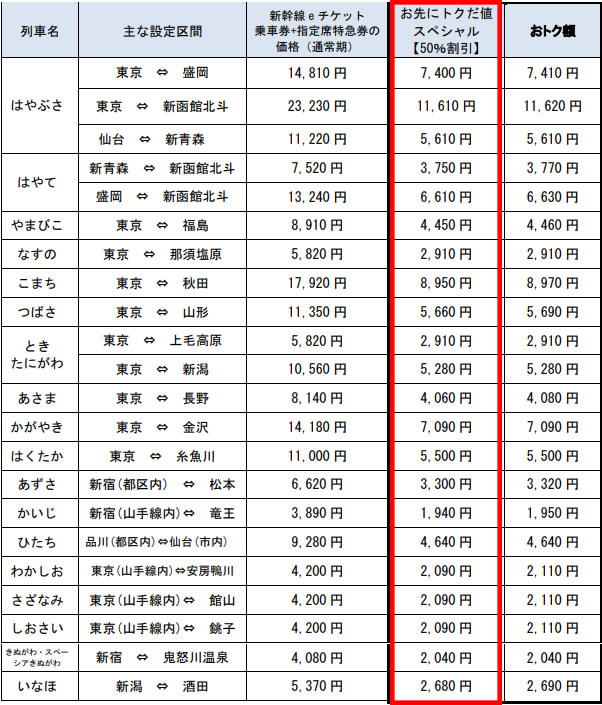 「お先にトクだ値スペシャル」で東北・北陸・甲信越が軒並み半額！