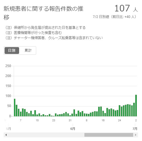 東京都の感染者数が2ヵ月ぶりに100人突破