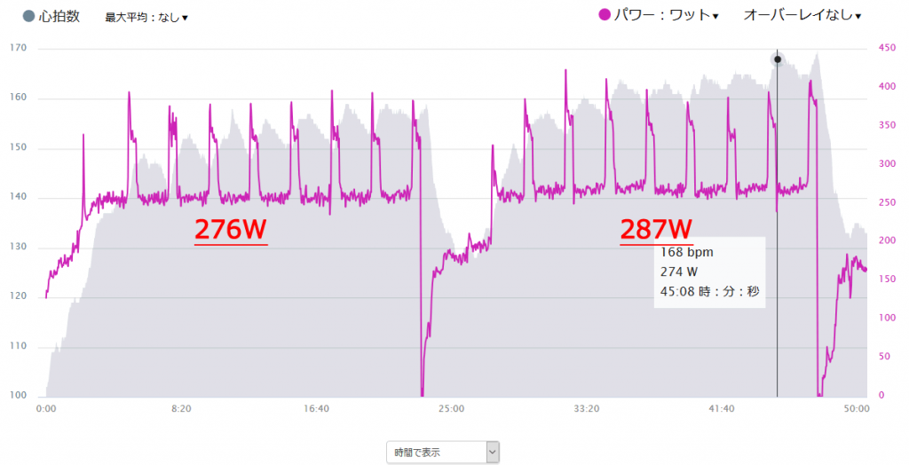 最大パワー更新時のグラフ。ギザギザ職人の腕の見せ所ｗ