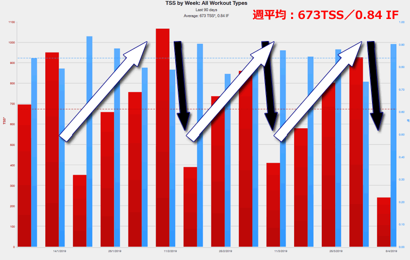 90日間のTSSのたまり具合の推移。なんだか規則正しい