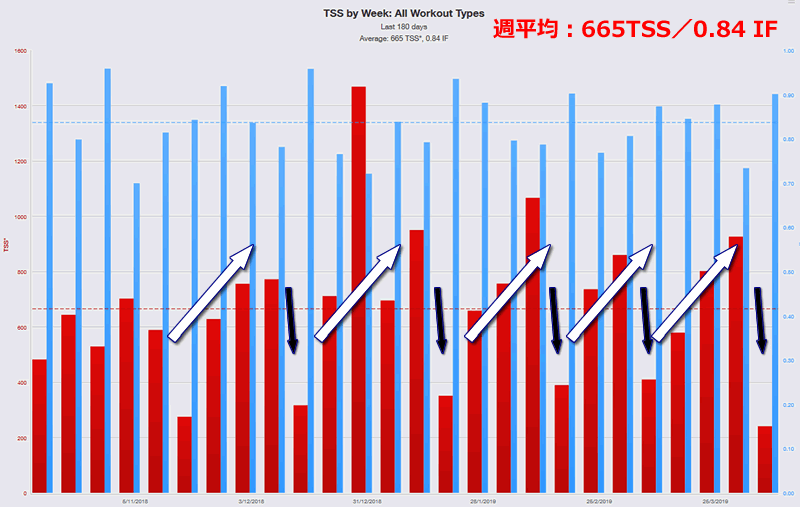 180日の長いスパンでのTSSの推移も同じように3週間ごとにピーク