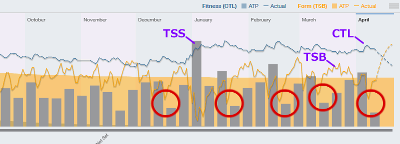 TSBが落ち込むとTSSも稼げなくなる