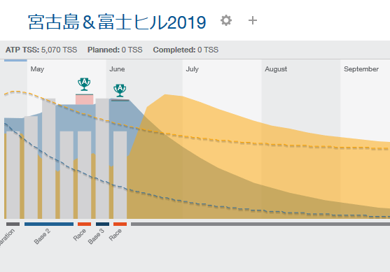 3週間の回復サイクルでツールド宮古島＆富士ヒルまでのTSSを計算