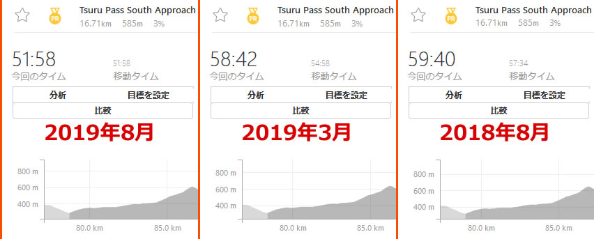 同ルートの鶴峠区間を比較。ベンジ効果、かもしれない