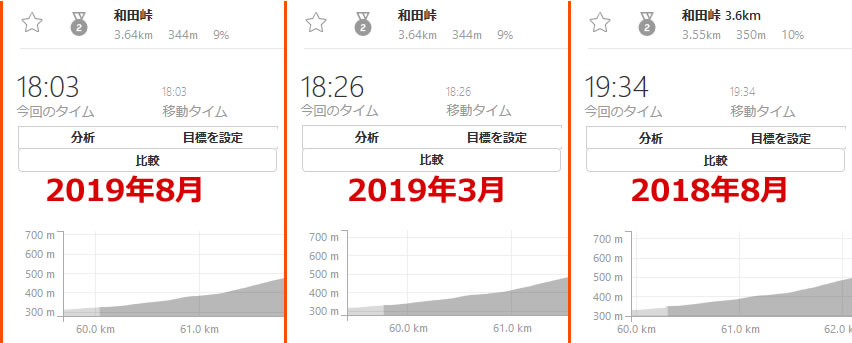 同ルートのタイム比較。和田峠の場合