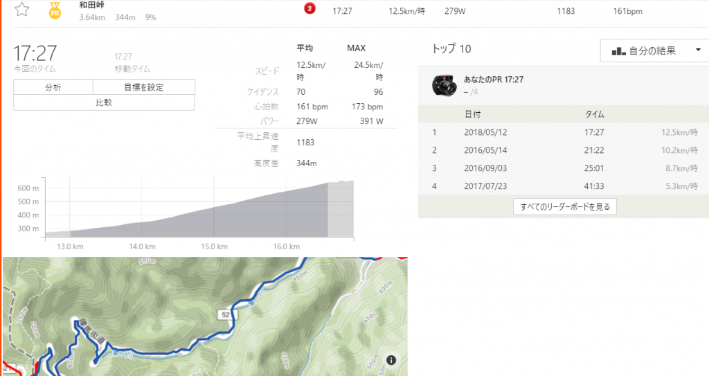 4回目の和田峠で17分台！