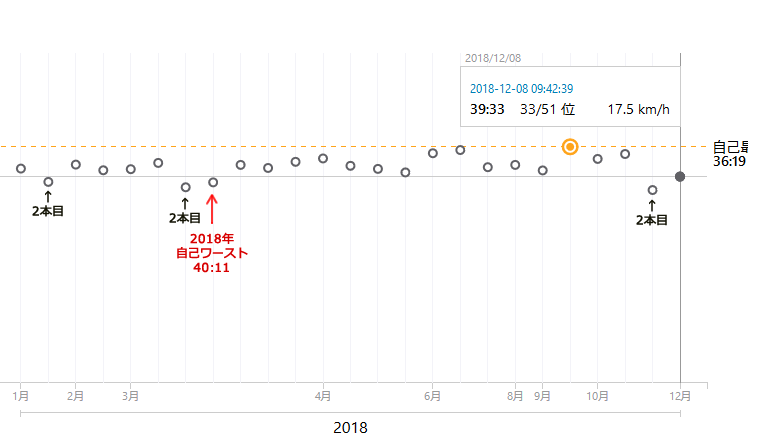 2018年2番目の遅いタイムだった