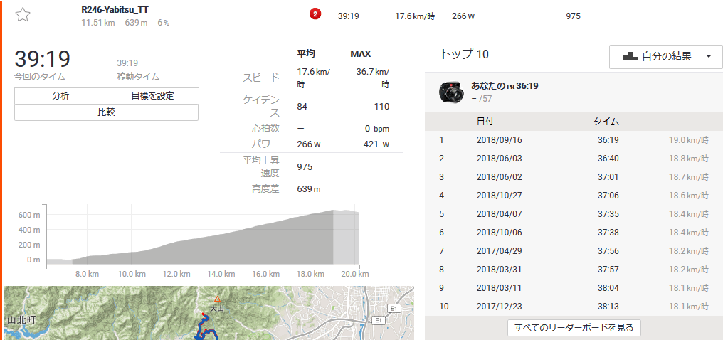ヤビツは39分切ることすら難しくなってきた