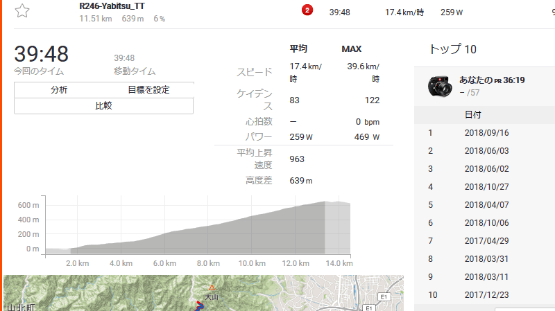  何とか40分切れただけで奇跡(´_ゝ｀) 