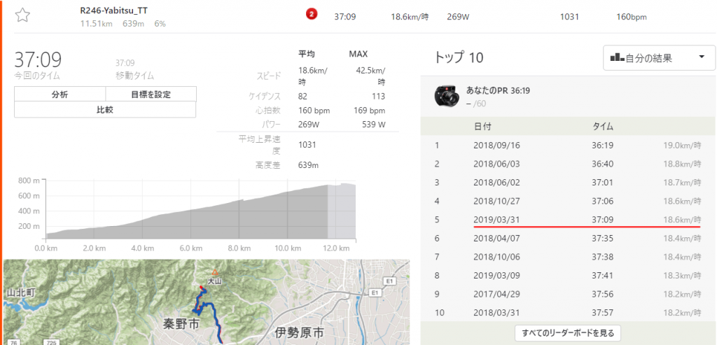 37分9秒で2019年最速＆歴代5位 