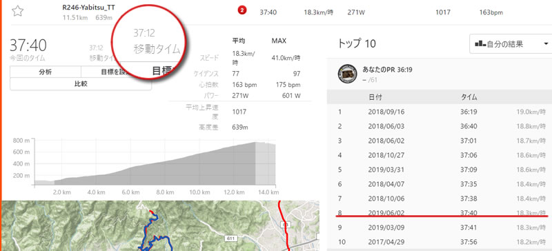 ヤビツ峠のタイムは37分40秒でした