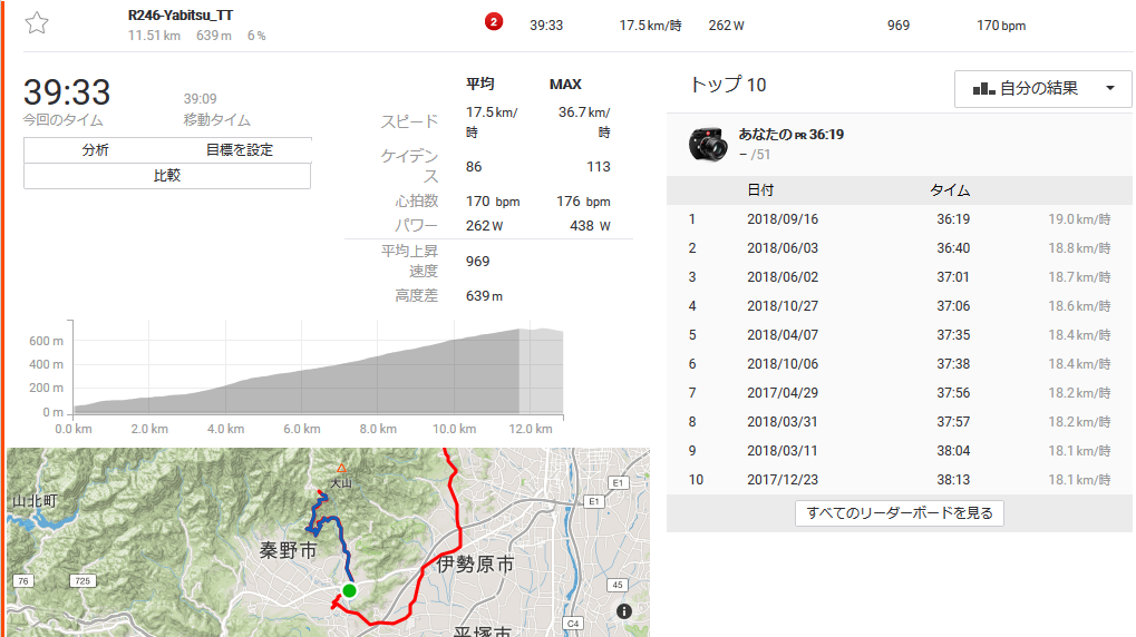 ヤビツ遂に38分すら届かなくなる。。。