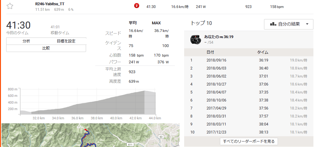 2019年2本目のヤビツ峠はペース走狙い（ちょっと低くなってしまった(;´∀｀)