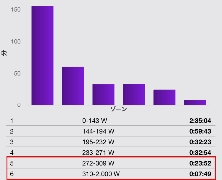 3月9日のヤビツ実走のパワー分布