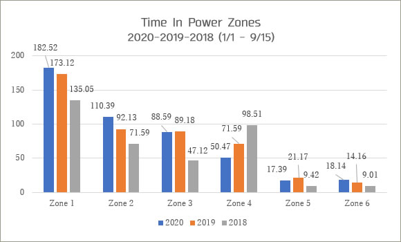 2020年・2019年・2018年の1月1日～9月15日の練習ボリューム