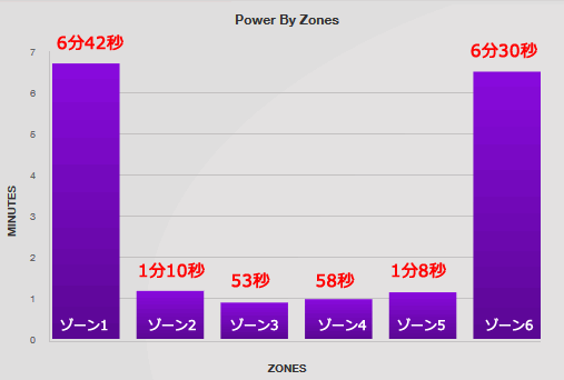 パワーゾーンは両極端